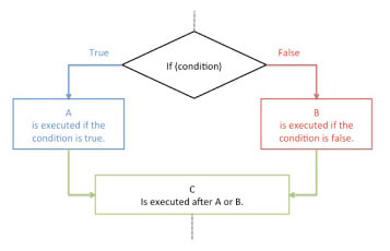 Conditional Logic